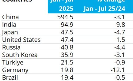 WSA: с начала года производство стали сократилось на 1,9%