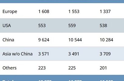 Worldstainless: производство нержавеющей стали за 9 месяцев выросло на 3%