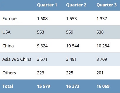 Worldstainless: производство нержавеющей стали за 9 месяцев выросло на 3%
