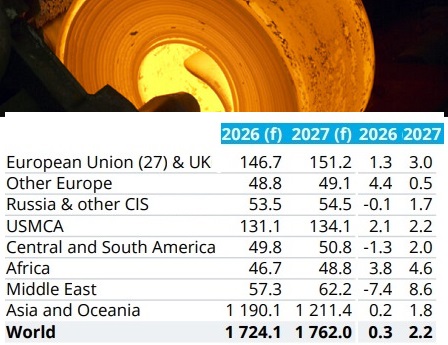 WSA ожидает улучшения общемирового спроса на сталь в 2026-27 гг.